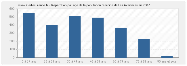 Répartition par âge de la population féminine de Les Avenières en 2007